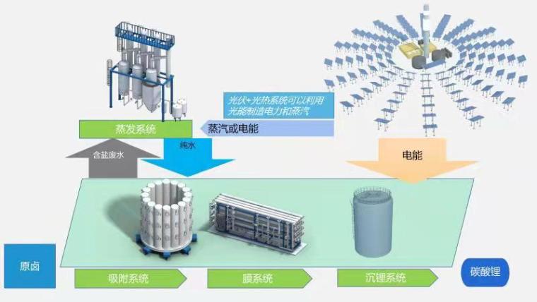 9888拉斯维加斯盐湖提锂工艺图